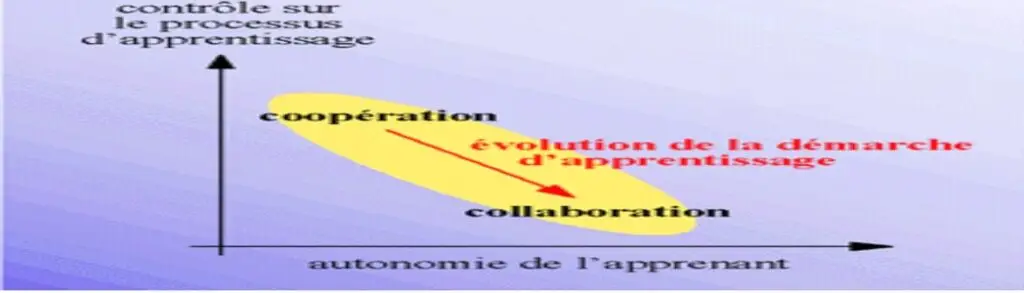 collaboratif coopératif