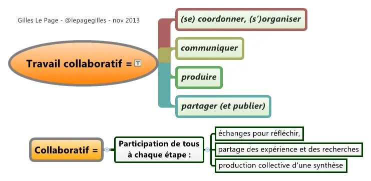 travail collaboratif